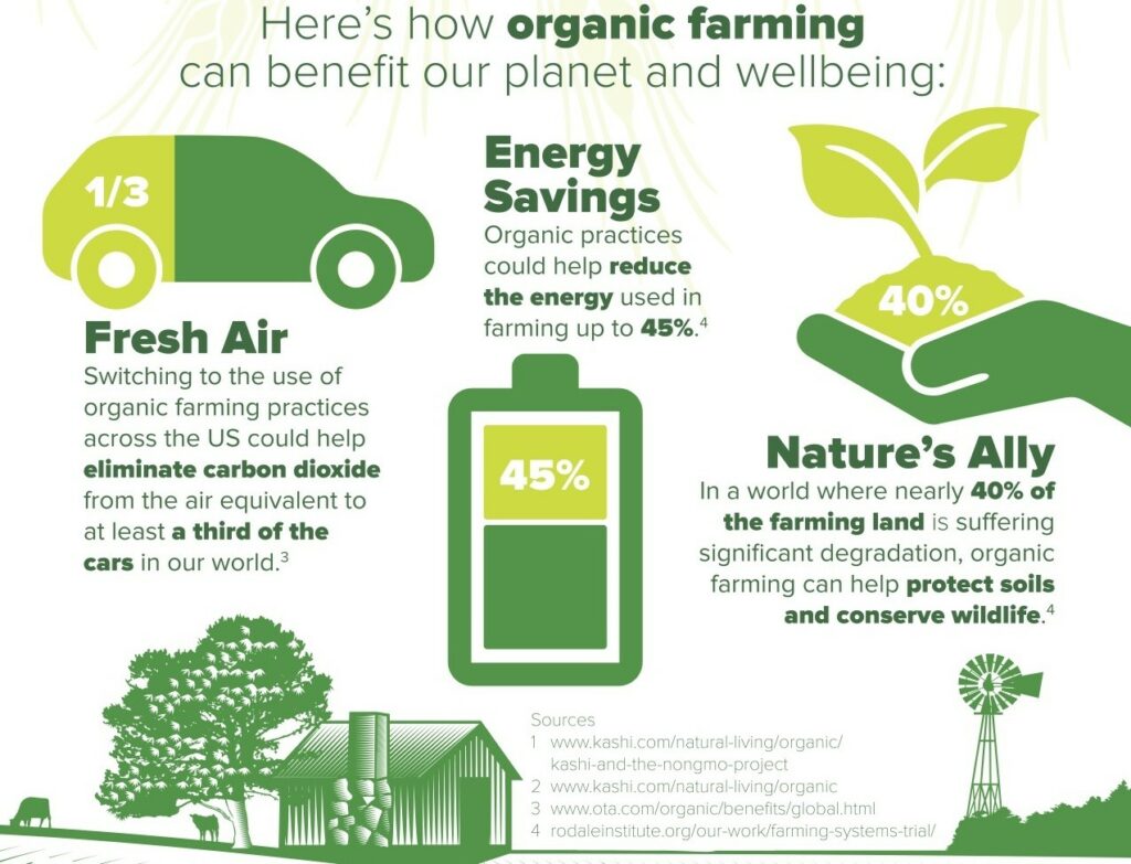 BBenefits of Organic Farming